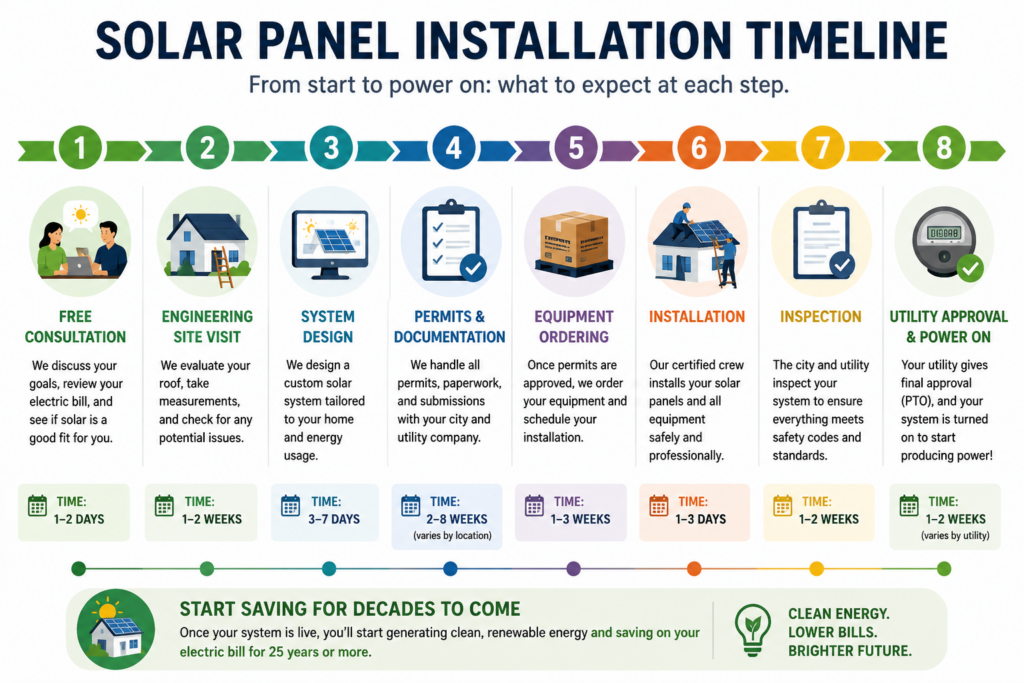 Solar Panel Installation Process: Step by Step in Florida (2026)