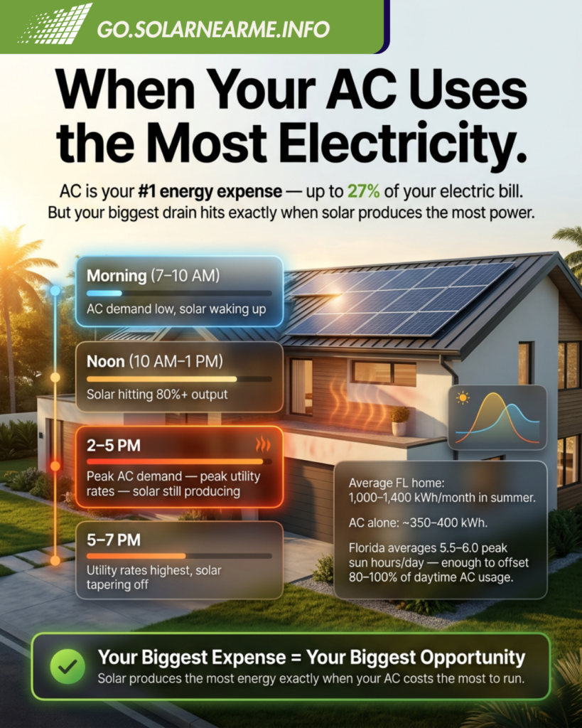 Can Solar Panels Lower Your Air Conditioning Costs in Florida?