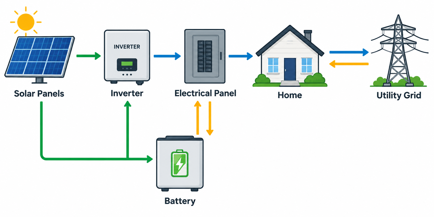 Florida home electricity usage affects solar system size