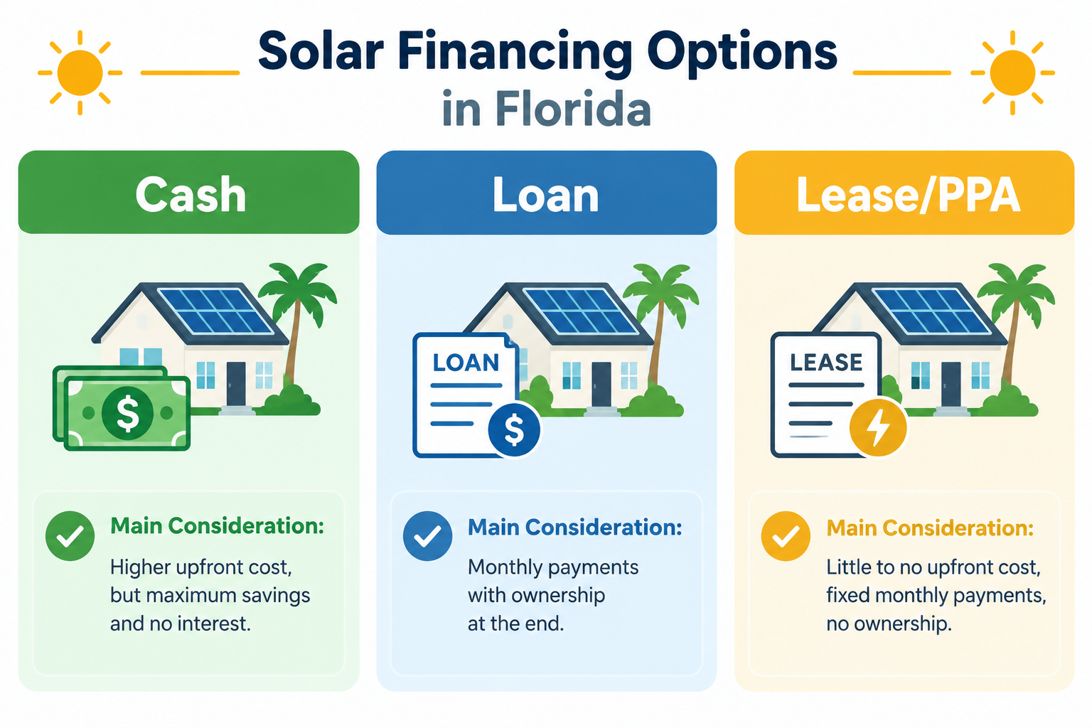 Solar financing options in Florida including cash loans and leases