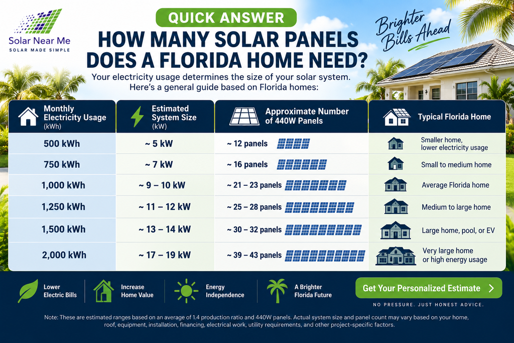 How Many Solar Panels Do I Need for My Home in Florida?