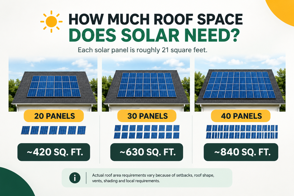 How much roof space does solar need ?
