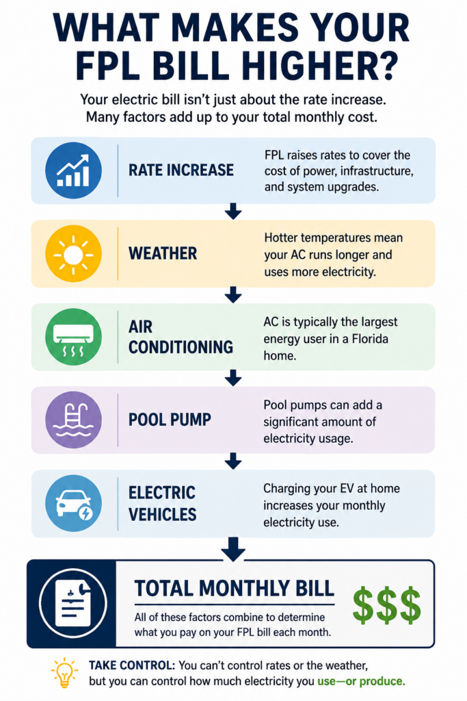 FPL Raised Rates Again. Here's What It Means for Florida Homeowners